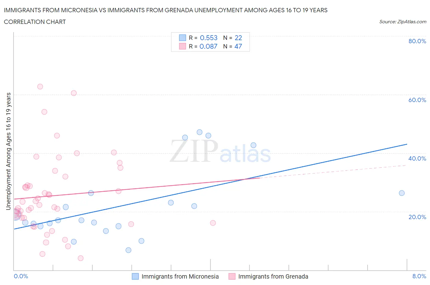 Immigrants from Micronesia vs Immigrants from Grenada Unemployment Among Ages 16 to 19 years