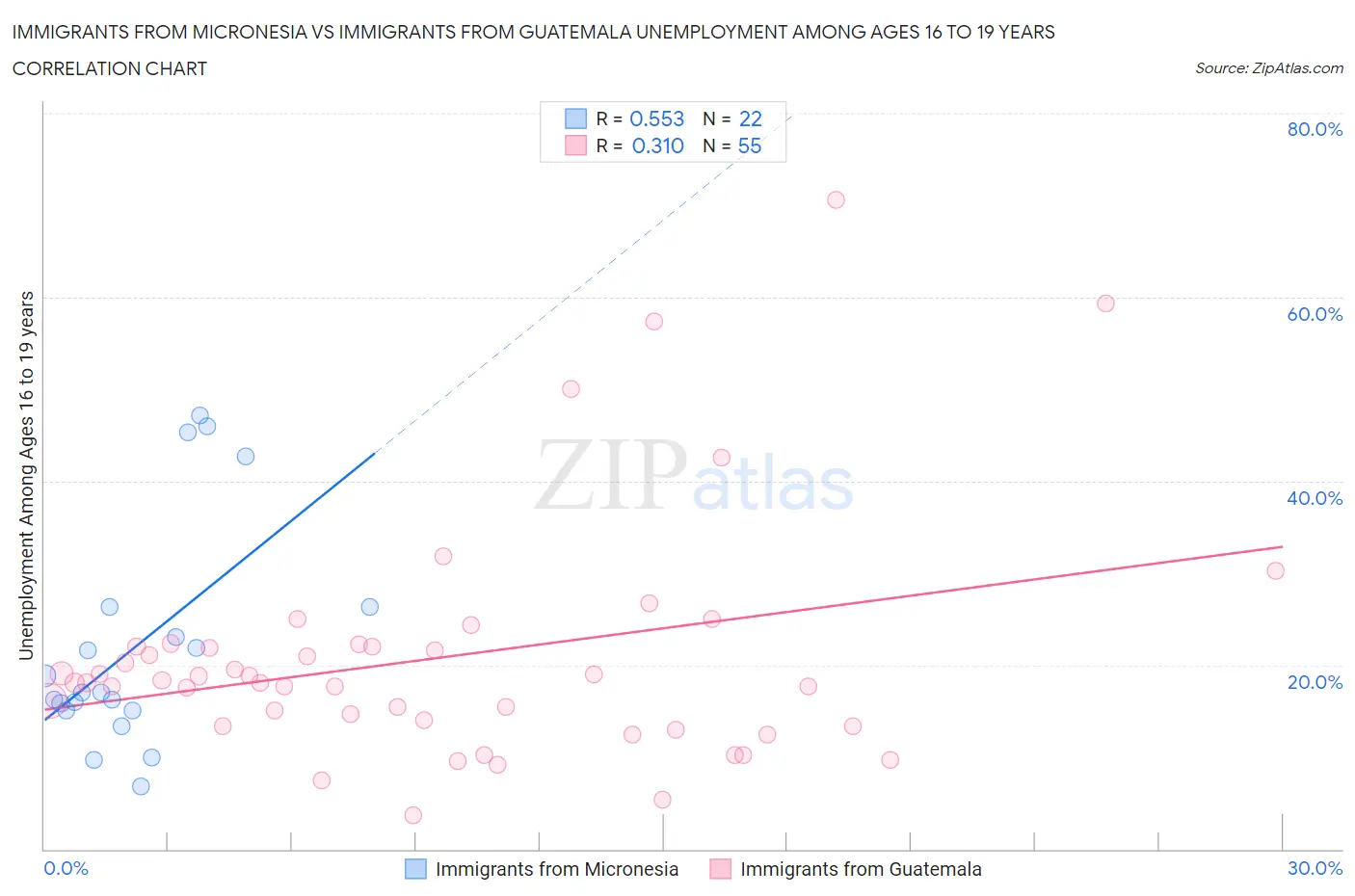 Immigrants from Micronesia vs Immigrants from Guatemala Unemployment Among Ages 16 to 19 years