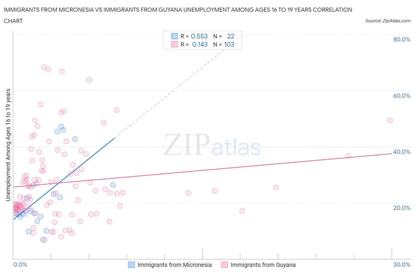 Immigrants from Micronesia vs Immigrants from Guyana Unemployment Among Ages 16 to 19 years