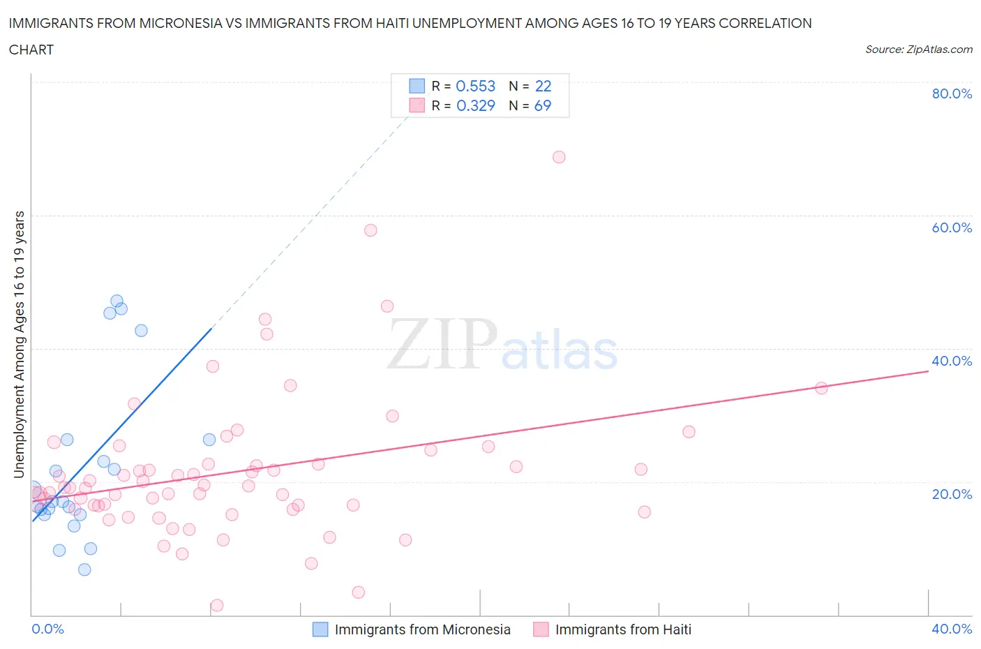 Immigrants from Micronesia vs Immigrants from Haiti Unemployment Among Ages 16 to 19 years