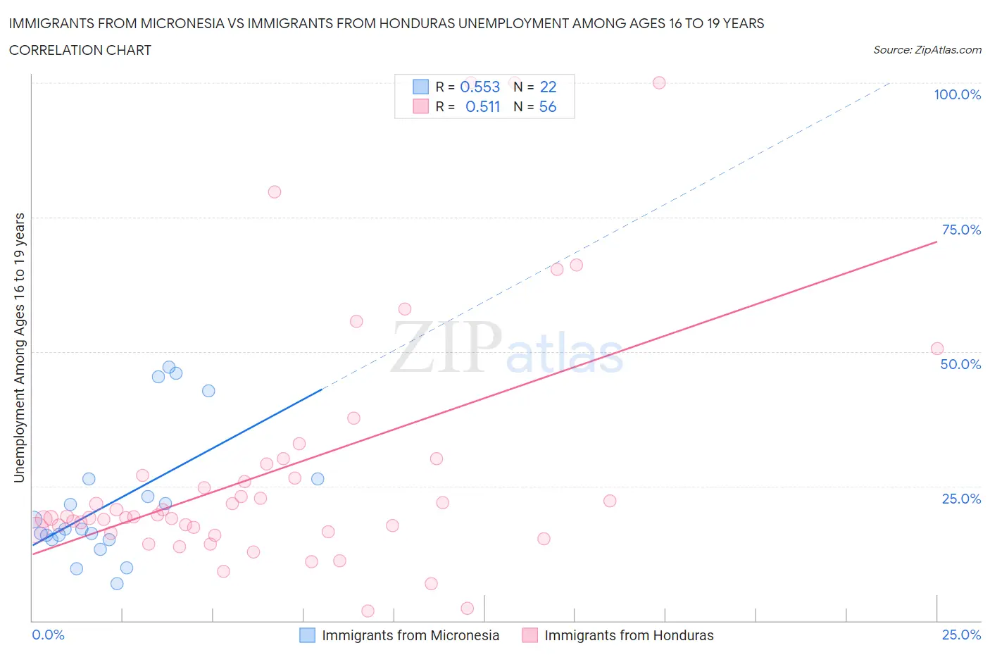 Immigrants from Micronesia vs Immigrants from Honduras Unemployment Among Ages 16 to 19 years