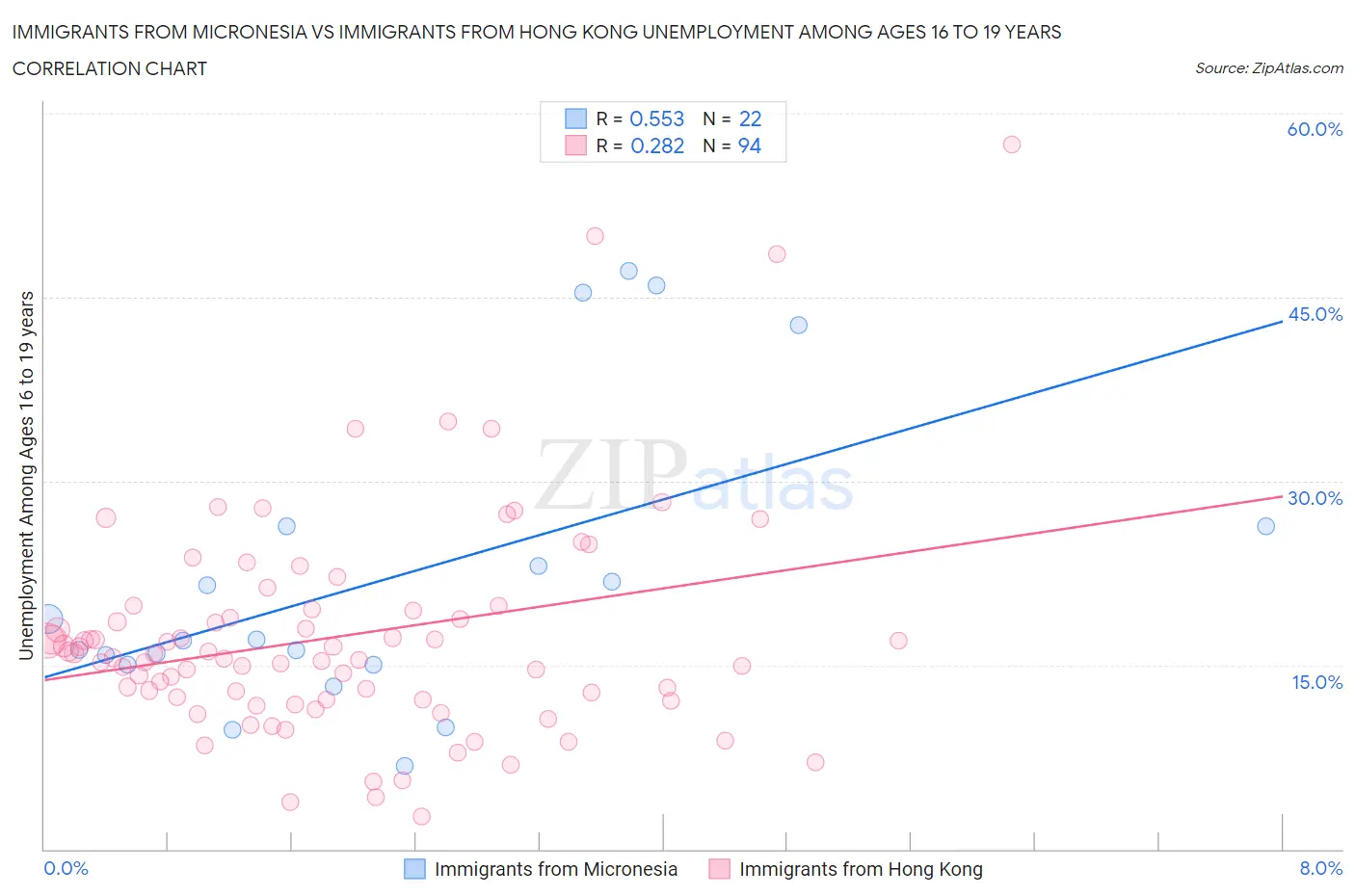 Immigrants from Micronesia vs Immigrants from Hong Kong Unemployment Among Ages 16 to 19 years