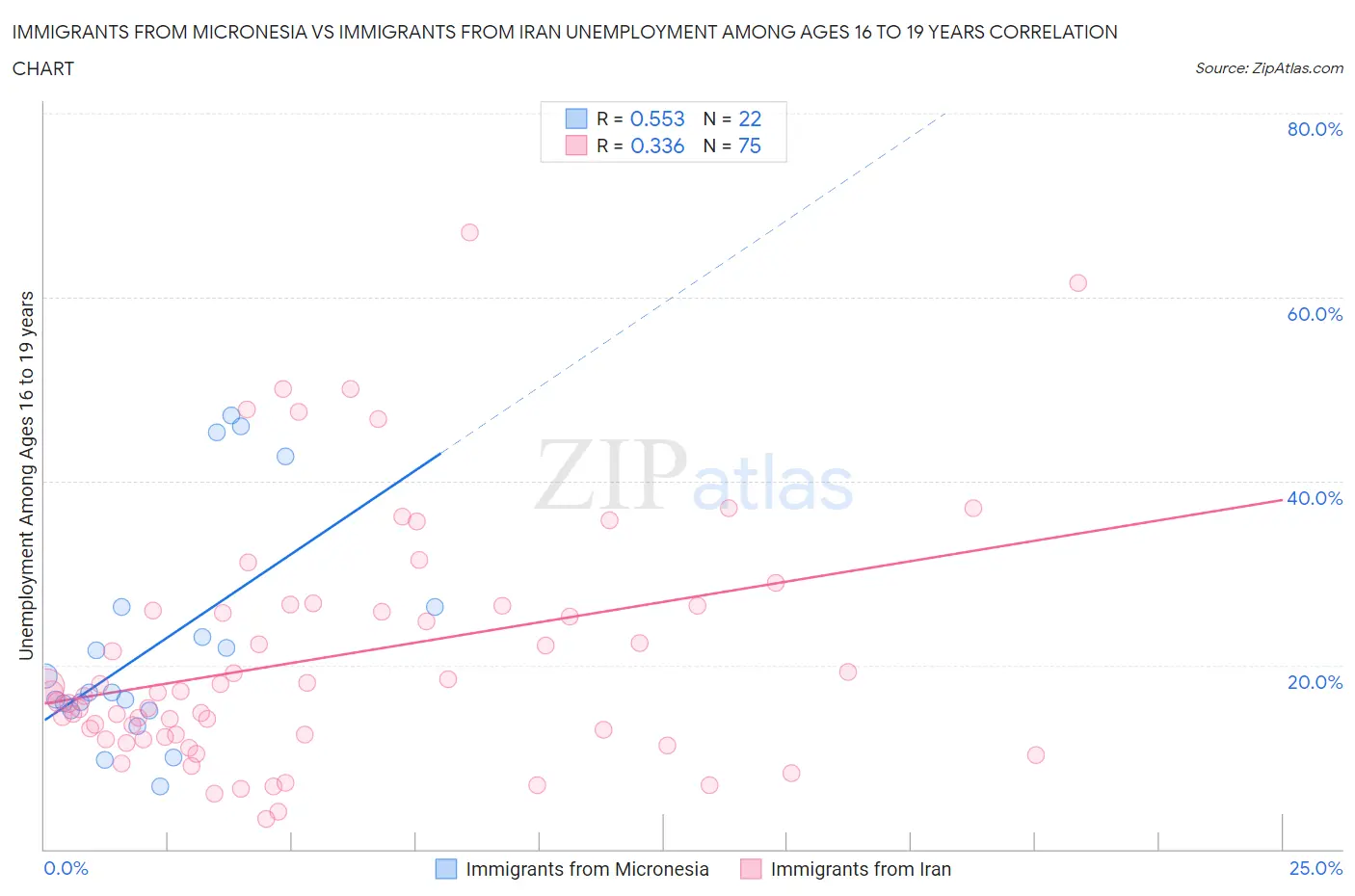 Immigrants from Micronesia vs Immigrants from Iran Unemployment Among Ages 16 to 19 years