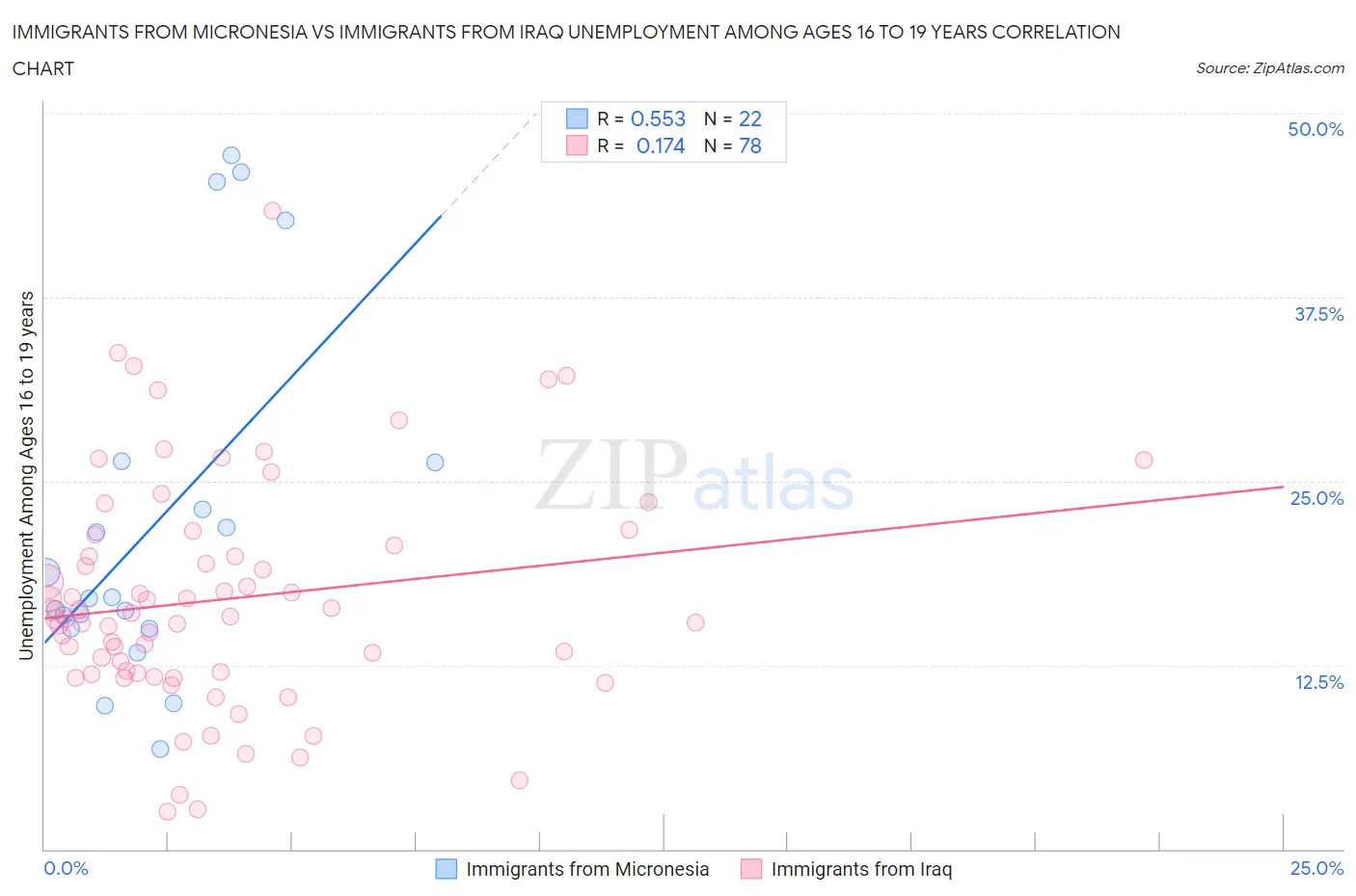 Immigrants from Micronesia vs Immigrants from Iraq Unemployment Among Ages 16 to 19 years