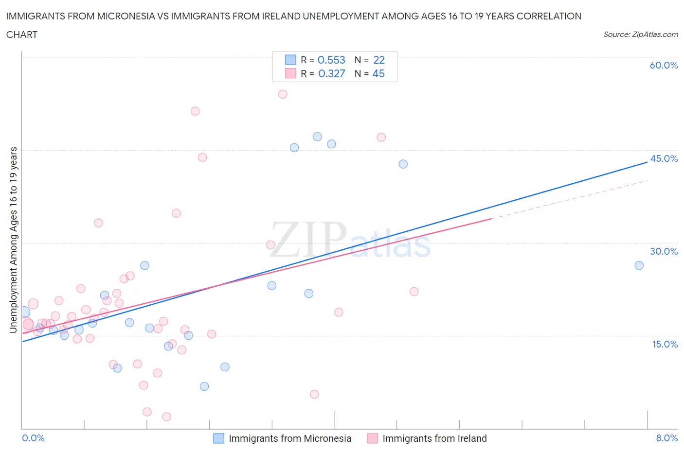 Immigrants from Micronesia vs Immigrants from Ireland Unemployment Among Ages 16 to 19 years