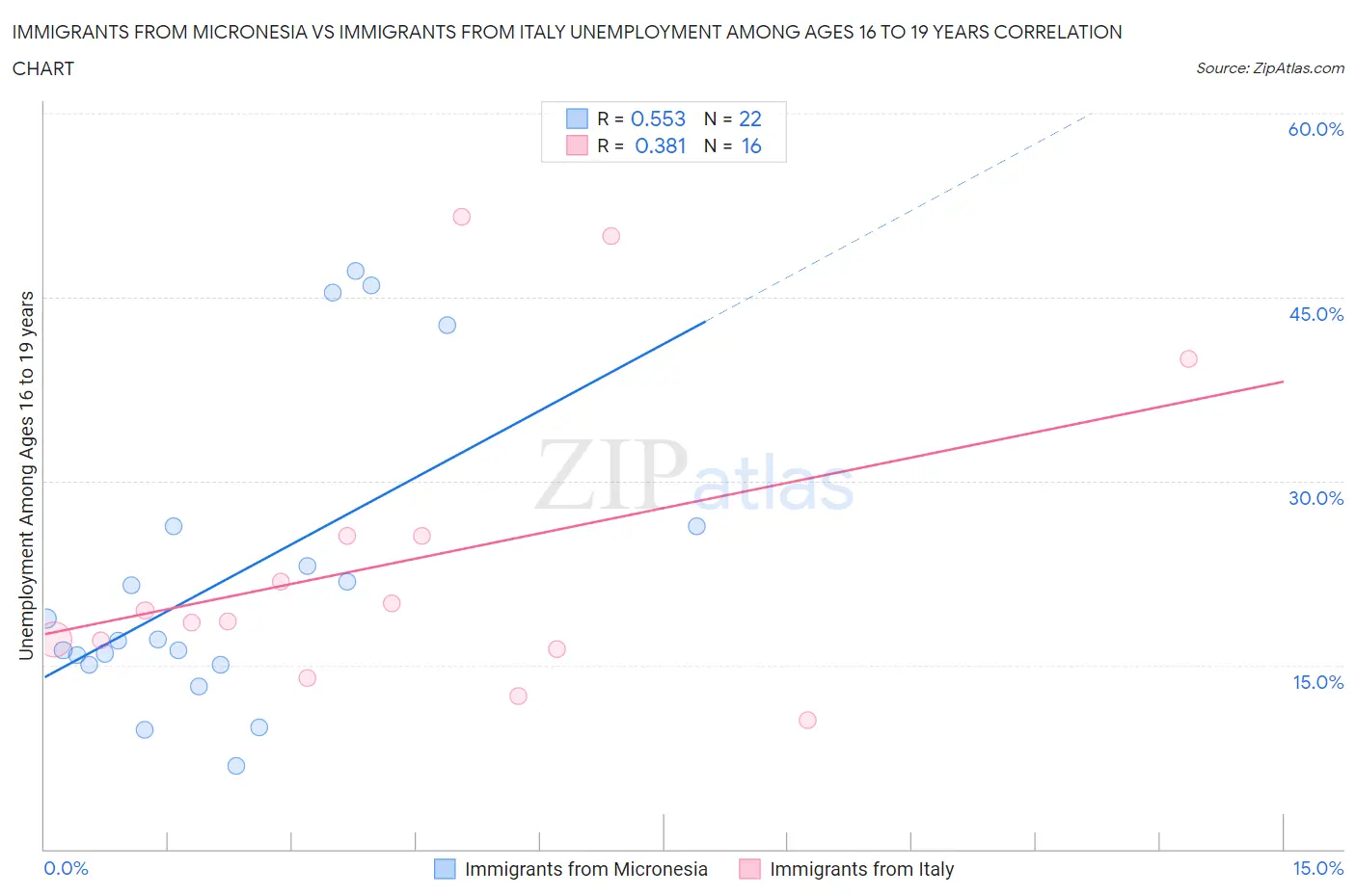 Immigrants from Micronesia vs Immigrants from Italy Unemployment Among Ages 16 to 19 years