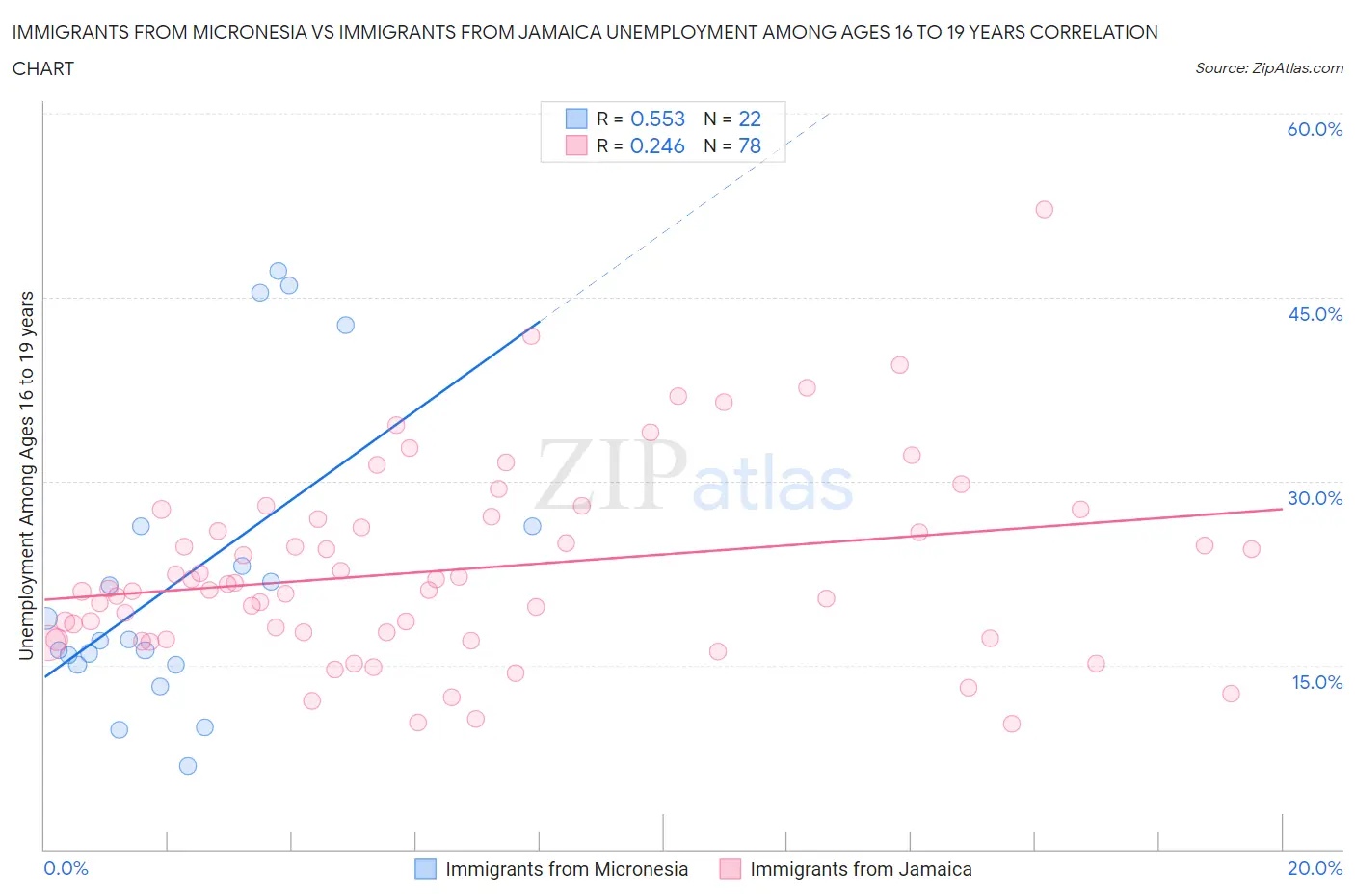 Immigrants from Micronesia vs Immigrants from Jamaica Unemployment Among Ages 16 to 19 years