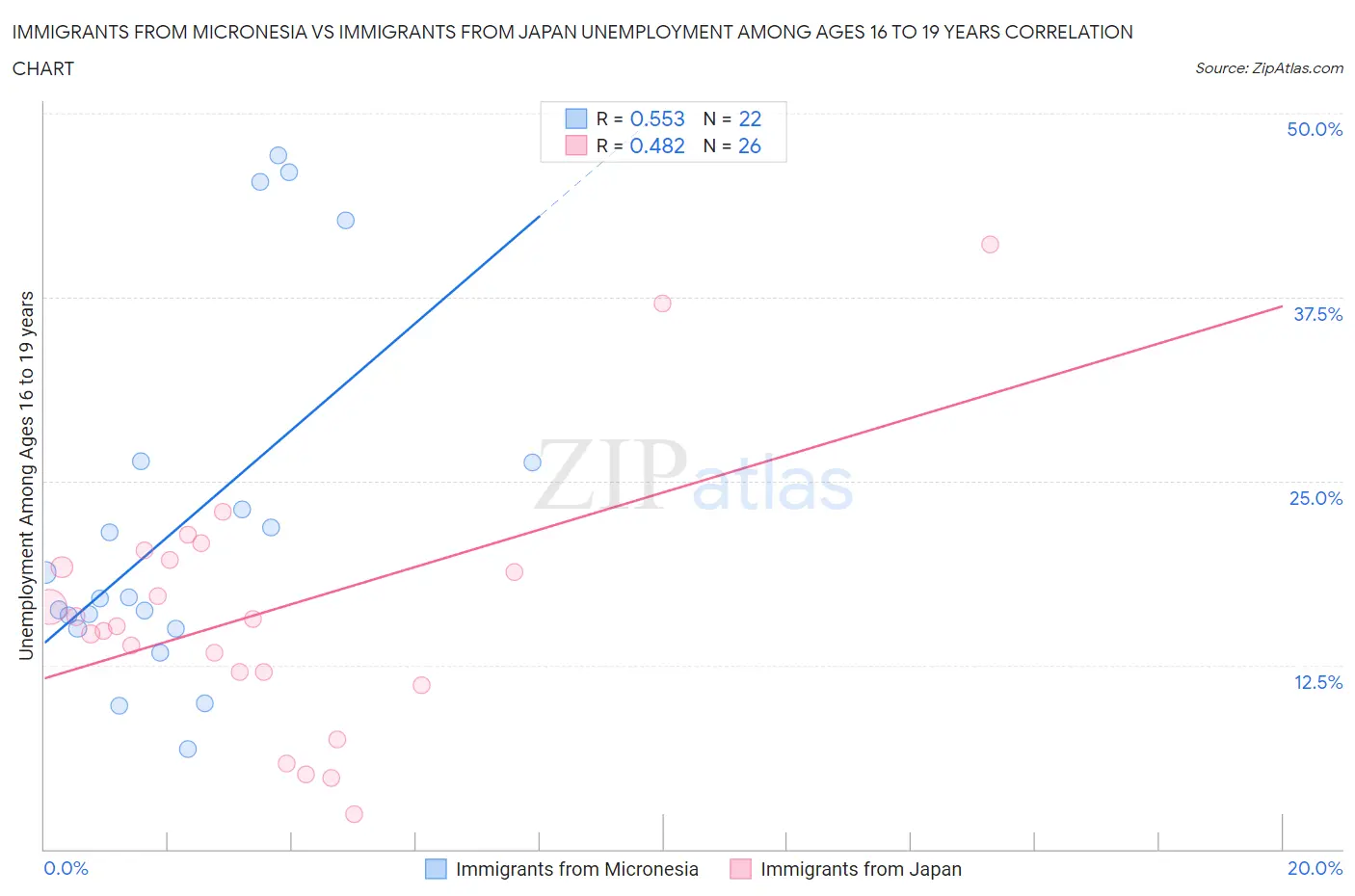 Immigrants from Micronesia vs Immigrants from Japan Unemployment Among Ages 16 to 19 years