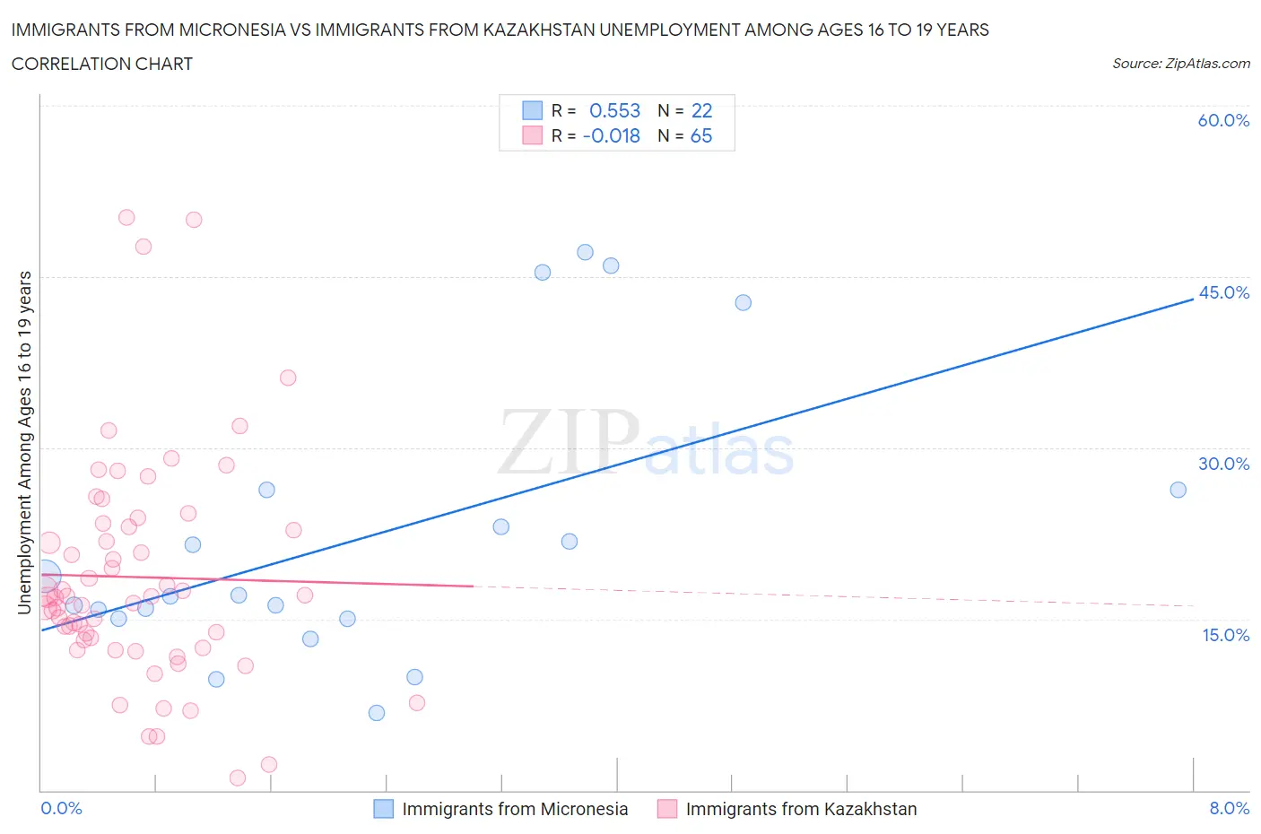 Immigrants from Micronesia vs Immigrants from Kazakhstan Unemployment Among Ages 16 to 19 years