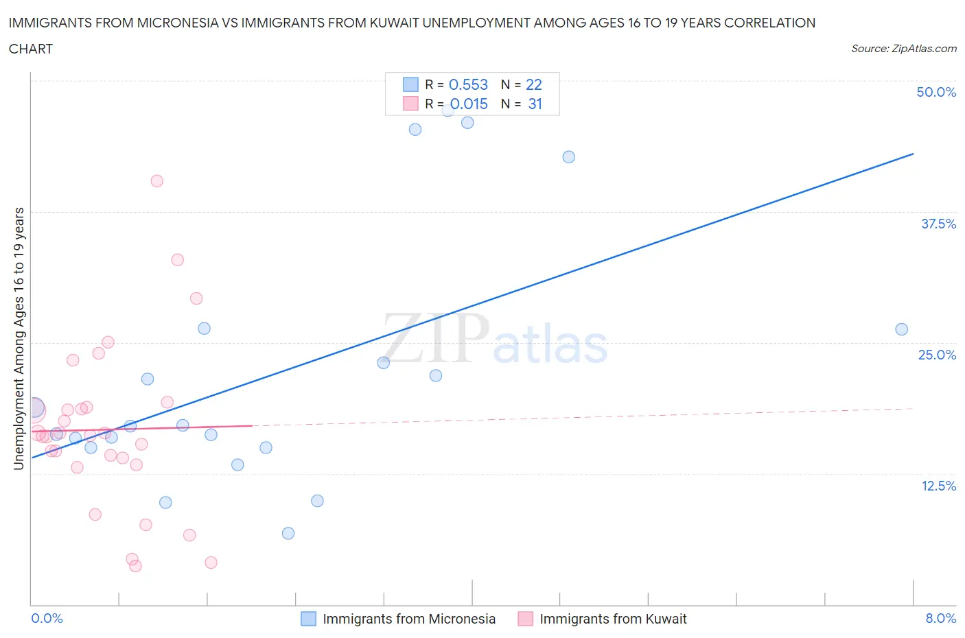 Immigrants from Micronesia vs Immigrants from Kuwait Unemployment Among Ages 16 to 19 years
