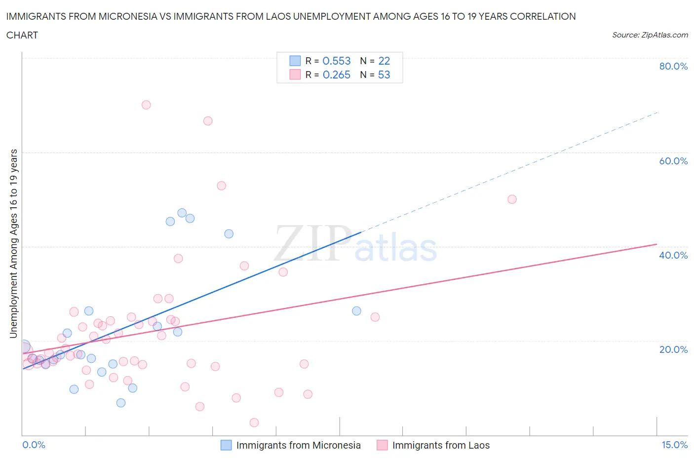 Immigrants from Micronesia vs Immigrants from Laos Unemployment Among Ages 16 to 19 years