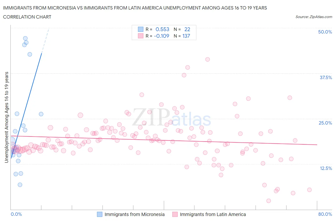 Immigrants from Micronesia vs Immigrants from Latin America Unemployment Among Ages 16 to 19 years