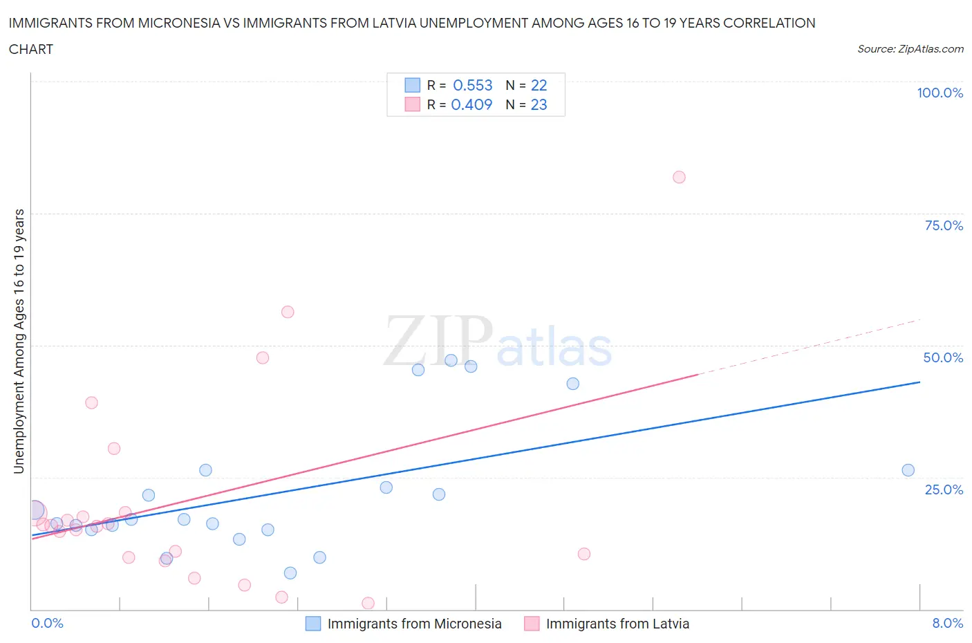 Immigrants from Micronesia vs Immigrants from Latvia Unemployment Among Ages 16 to 19 years