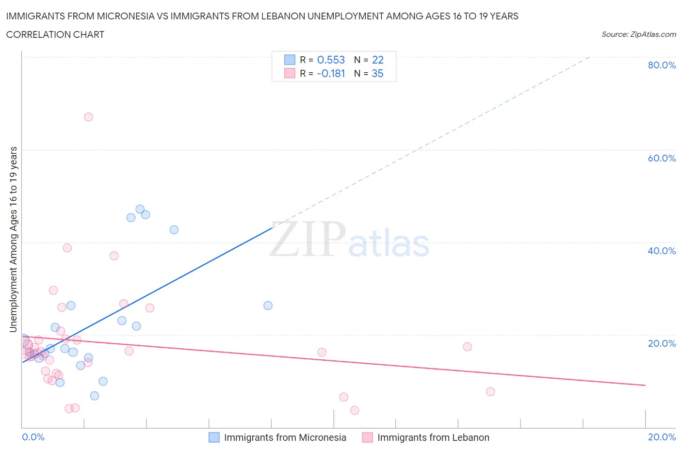 Immigrants from Micronesia vs Immigrants from Lebanon Unemployment Among Ages 16 to 19 years