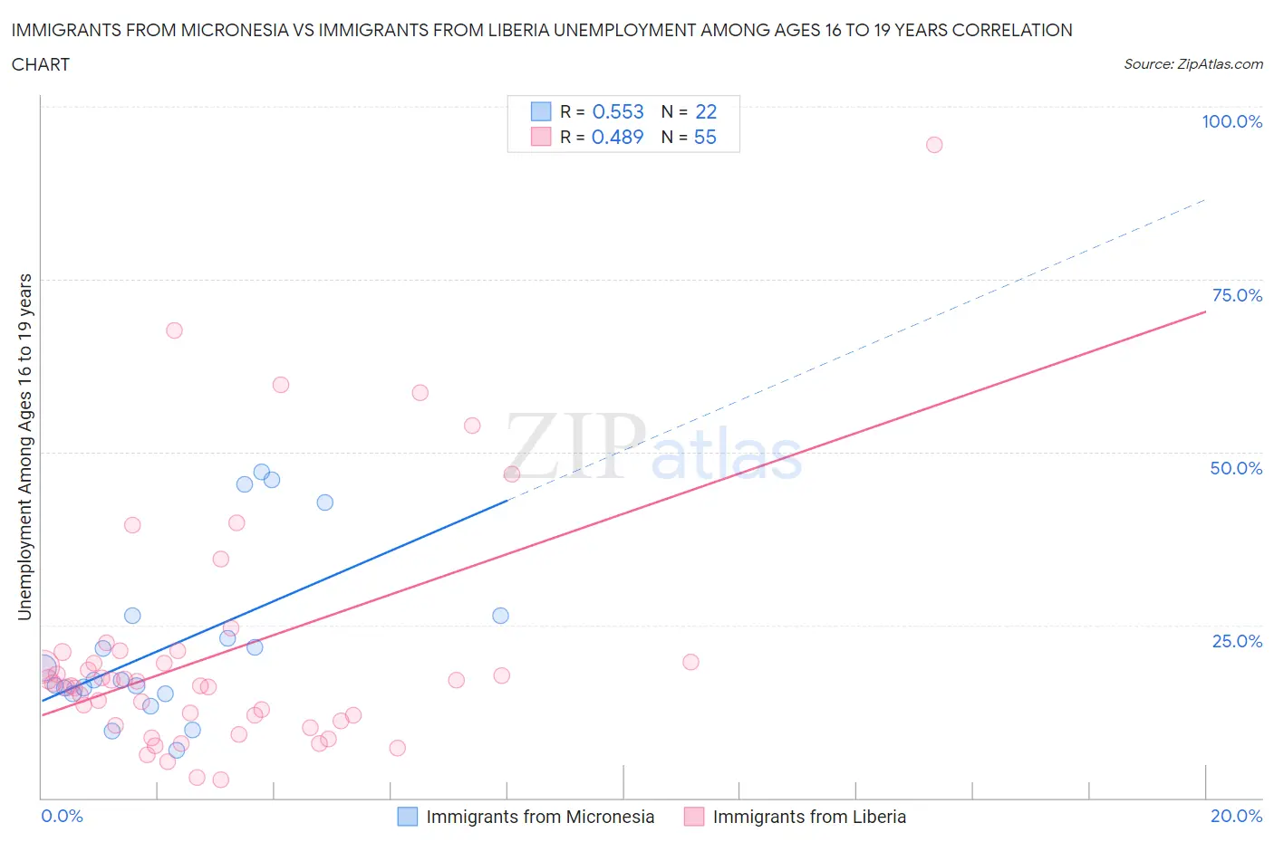 Immigrants from Micronesia vs Immigrants from Liberia Unemployment Among Ages 16 to 19 years