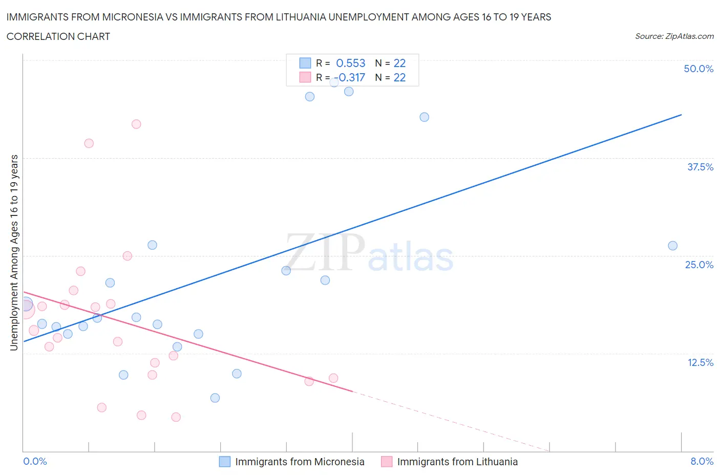 Immigrants from Micronesia vs Immigrants from Lithuania Unemployment Among Ages 16 to 19 years