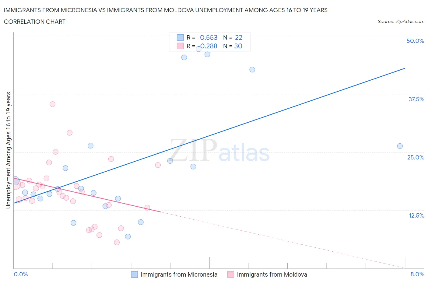 Immigrants from Micronesia vs Immigrants from Moldova Unemployment Among Ages 16 to 19 years