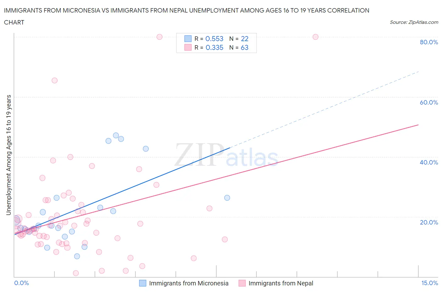 Immigrants from Micronesia vs Immigrants from Nepal Unemployment Among Ages 16 to 19 years