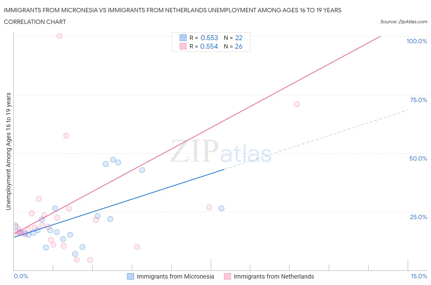 Immigrants from Micronesia vs Immigrants from Netherlands Unemployment Among Ages 16 to 19 years