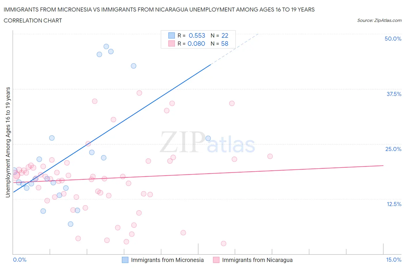Immigrants from Micronesia vs Immigrants from Nicaragua Unemployment Among Ages 16 to 19 years
