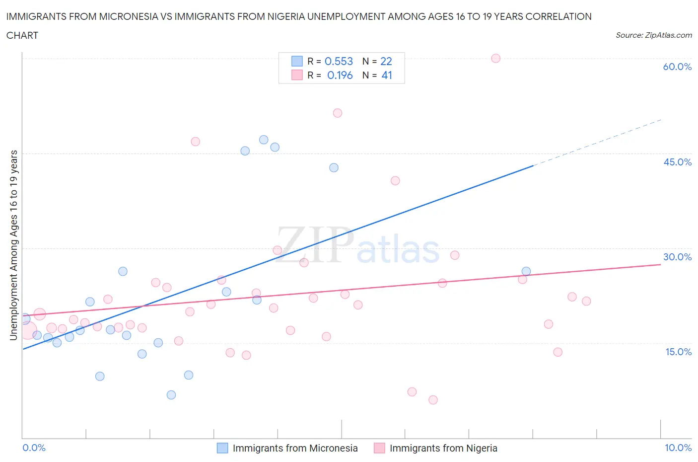 Immigrants from Micronesia vs Immigrants from Nigeria Unemployment Among Ages 16 to 19 years