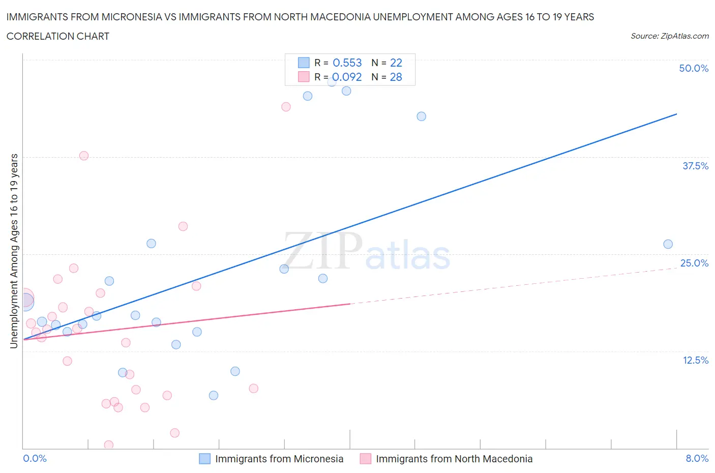 Immigrants from Micronesia vs Immigrants from North Macedonia Unemployment Among Ages 16 to 19 years