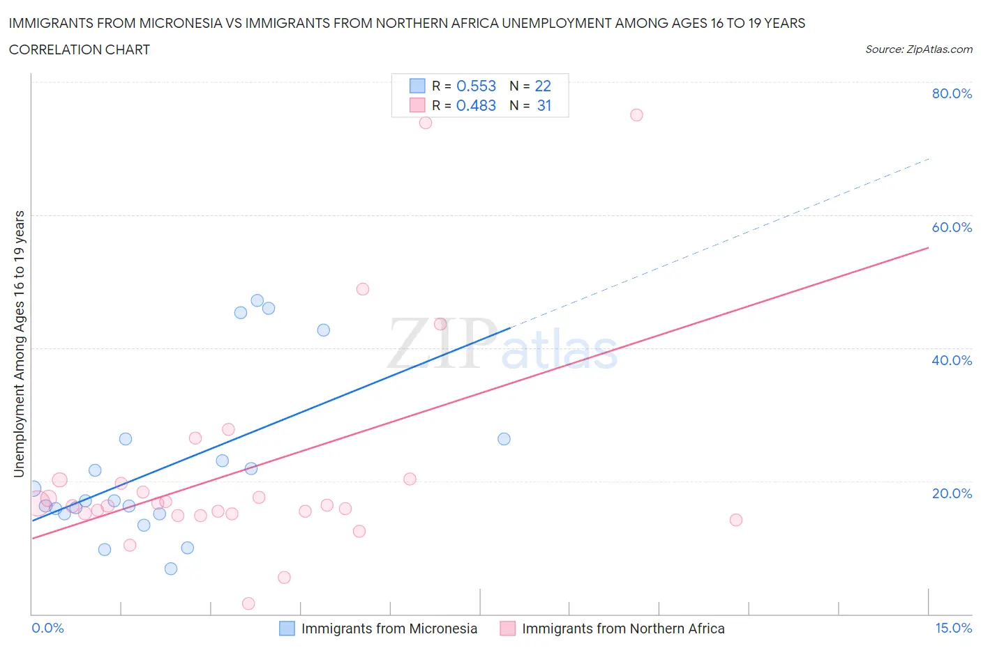Immigrants from Micronesia vs Immigrants from Northern Africa Unemployment Among Ages 16 to 19 years
