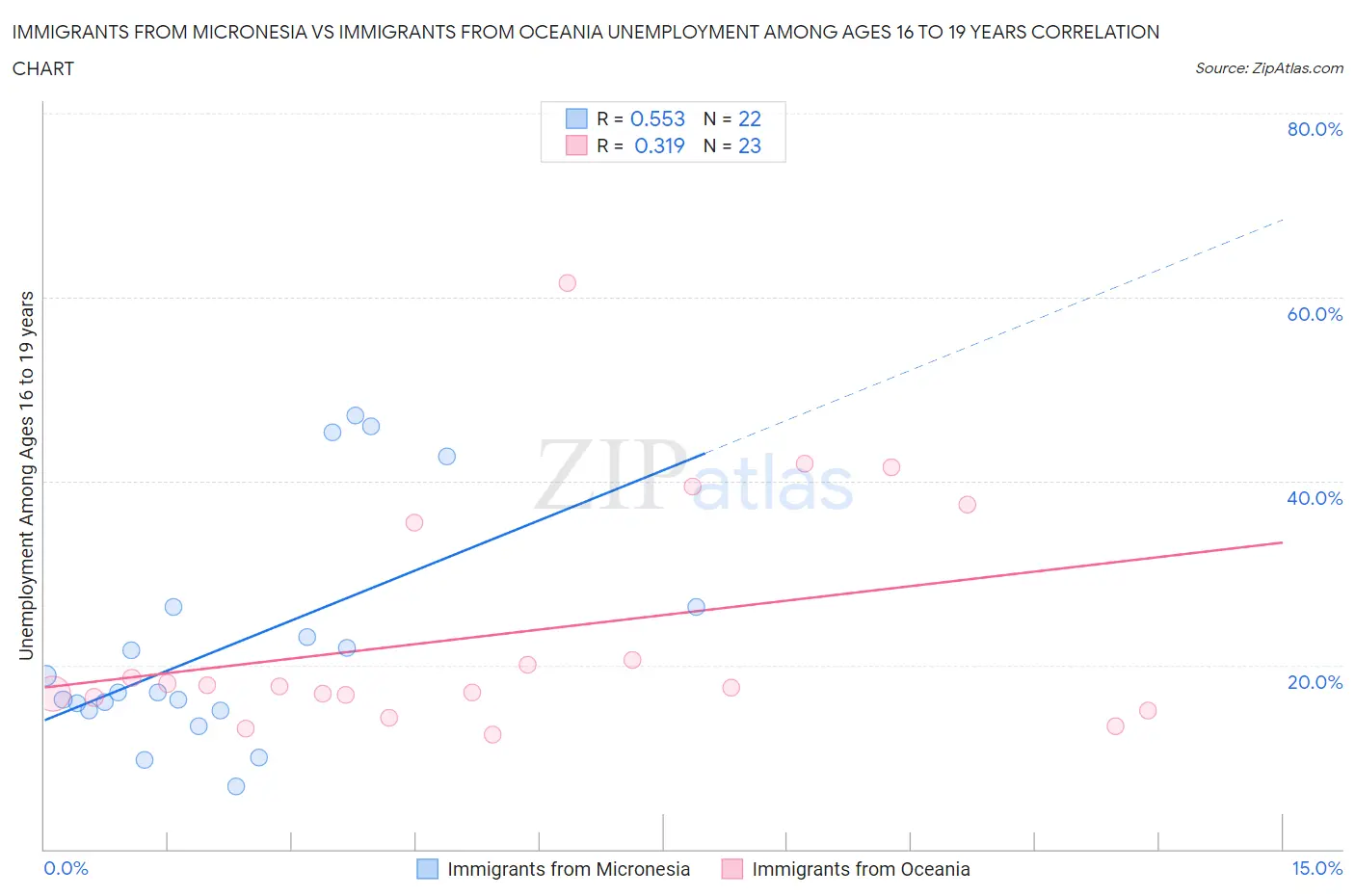 Immigrants from Micronesia vs Immigrants from Oceania Unemployment Among Ages 16 to 19 years