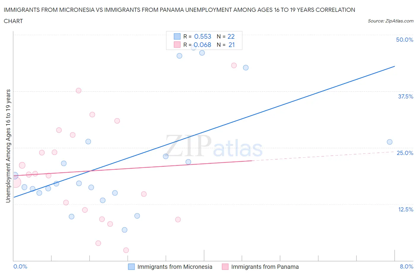 Immigrants from Micronesia vs Immigrants from Panama Unemployment Among Ages 16 to 19 years