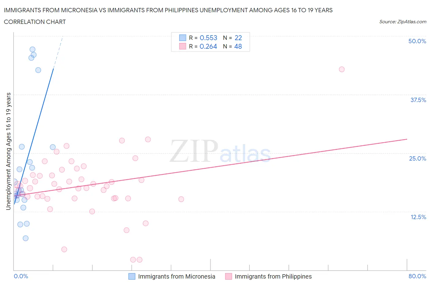 Immigrants from Micronesia vs Immigrants from Philippines Unemployment Among Ages 16 to 19 years