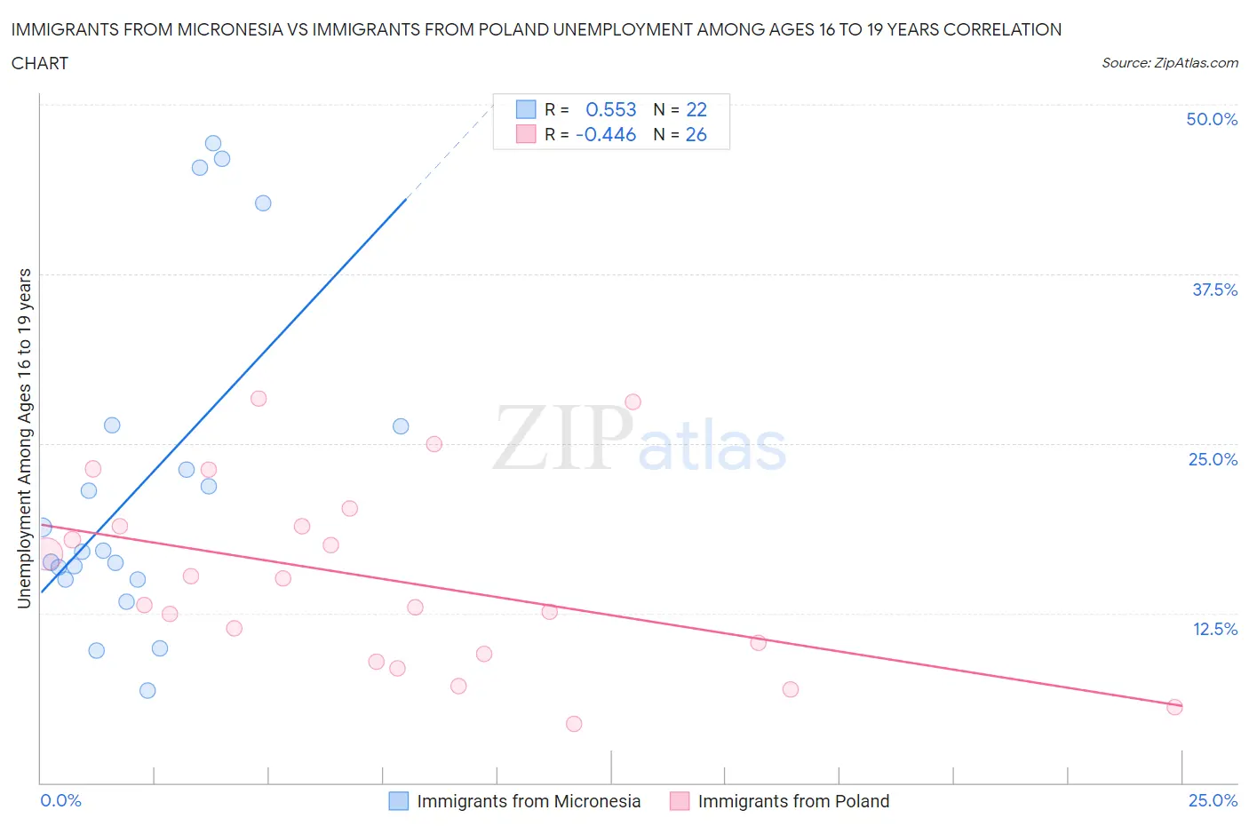 Immigrants from Micronesia vs Immigrants from Poland Unemployment Among Ages 16 to 19 years