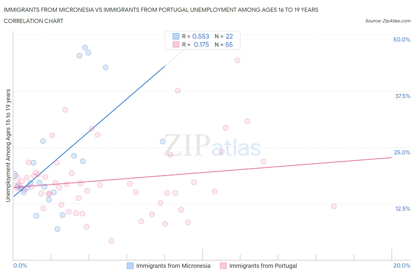 Immigrants from Micronesia vs Immigrants from Portugal Unemployment Among Ages 16 to 19 years