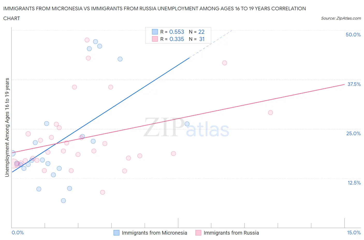 Immigrants from Micronesia vs Immigrants from Russia Unemployment Among Ages 16 to 19 years