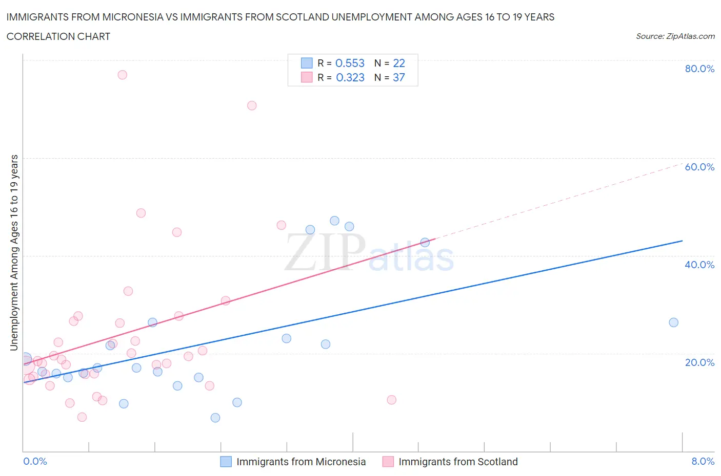Immigrants from Micronesia vs Immigrants from Scotland Unemployment Among Ages 16 to 19 years