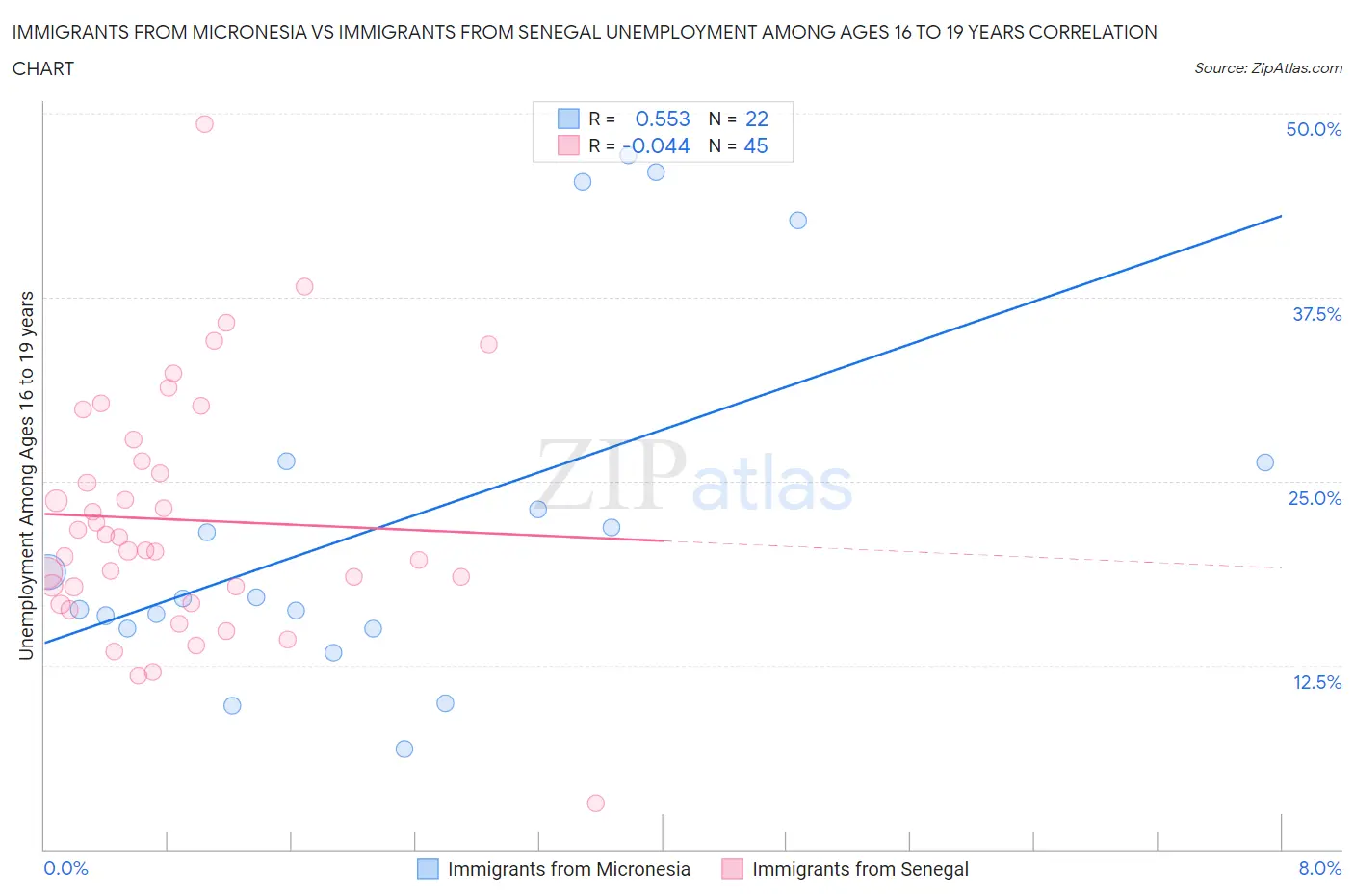 Immigrants from Micronesia vs Immigrants from Senegal Unemployment Among Ages 16 to 19 years