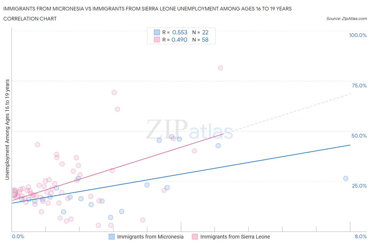Immigrants from Micronesia vs Immigrants from Sierra Leone Unemployment Among Ages 16 to 19 years