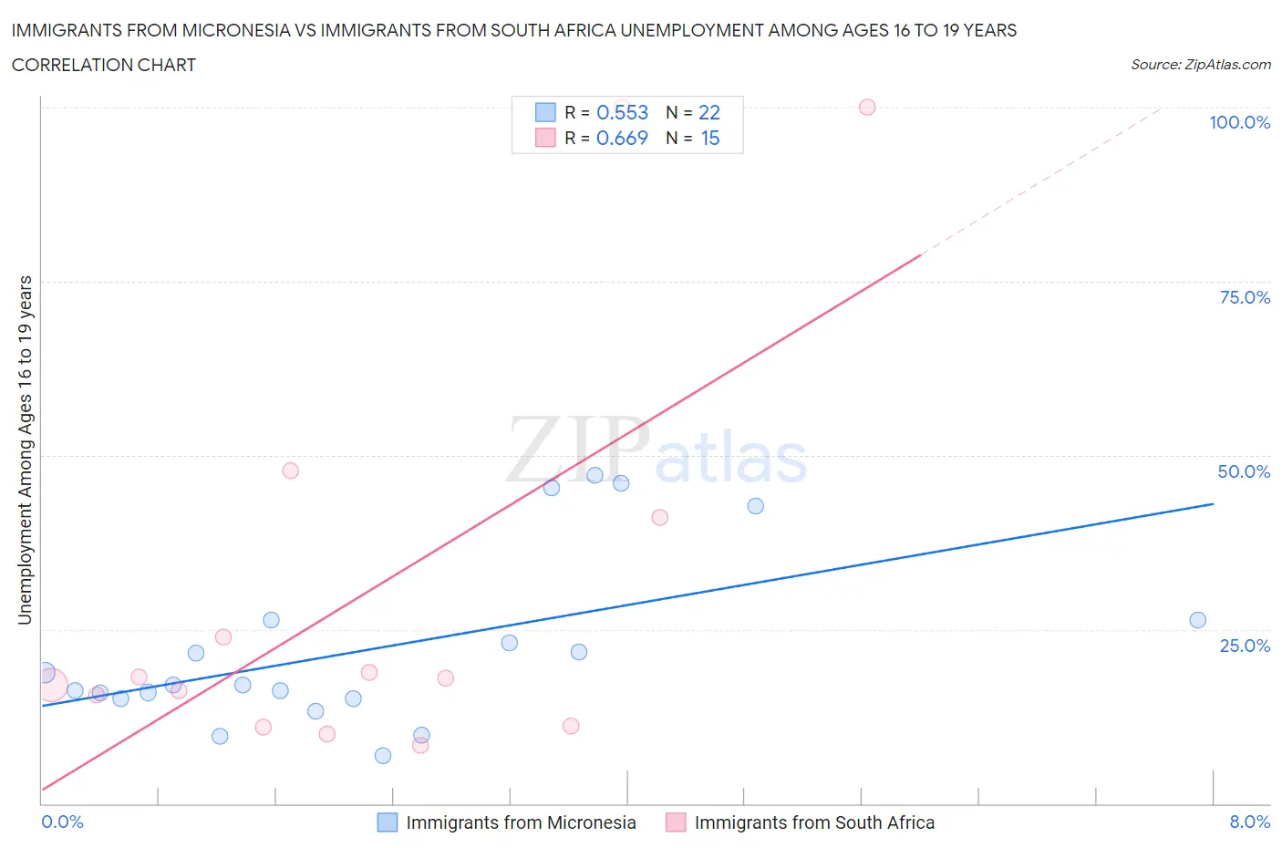 Immigrants from Micronesia vs Immigrants from South Africa Unemployment Among Ages 16 to 19 years