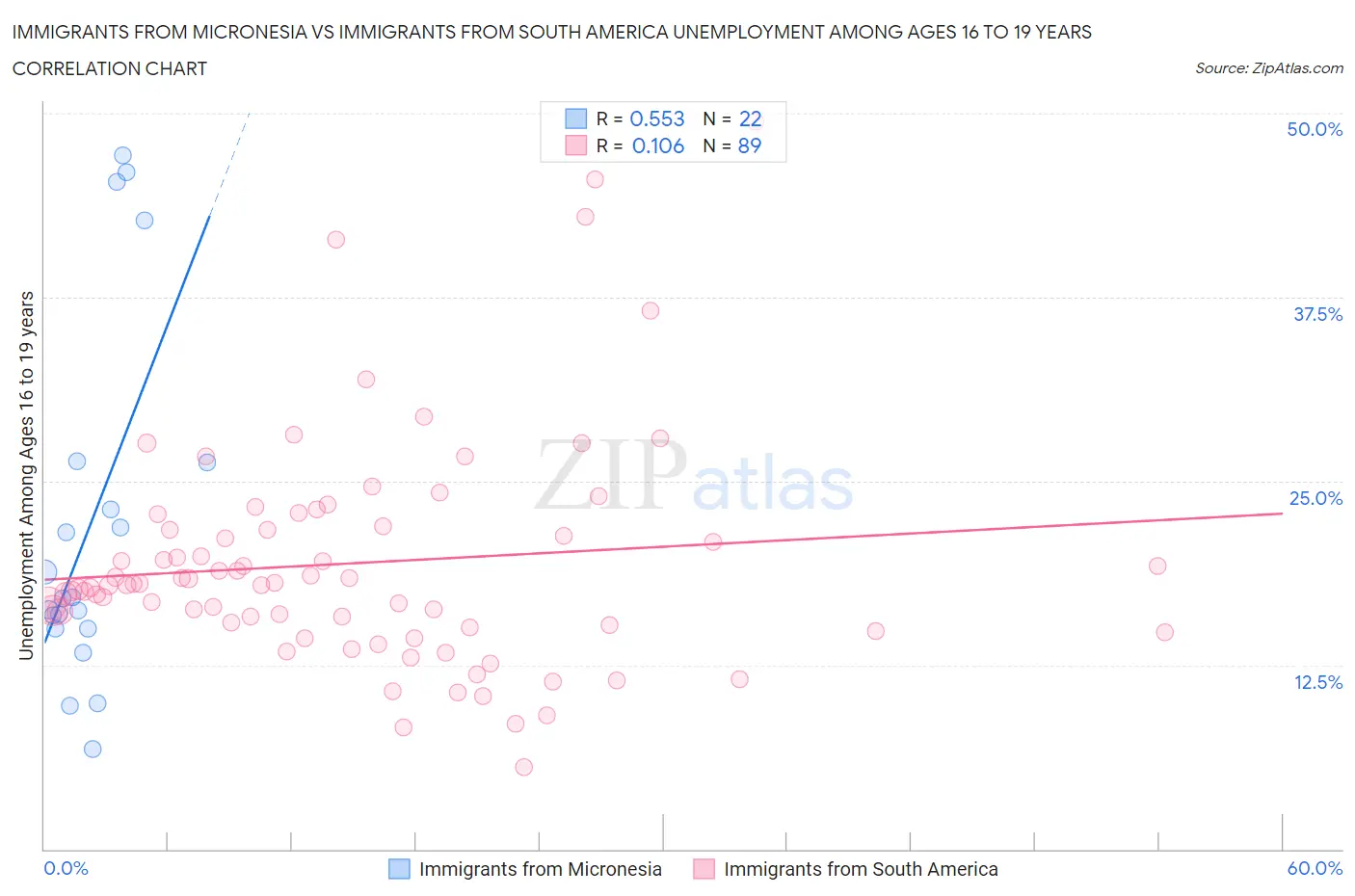 Immigrants from Micronesia vs Immigrants from South America Unemployment Among Ages 16 to 19 years