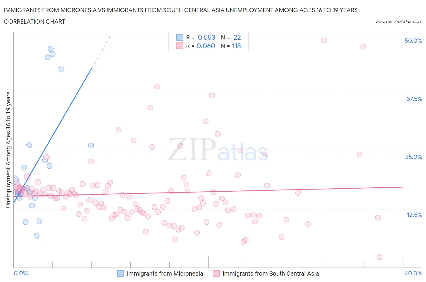 Immigrants from Micronesia vs Immigrants from South Central Asia Unemployment Among Ages 16 to 19 years
