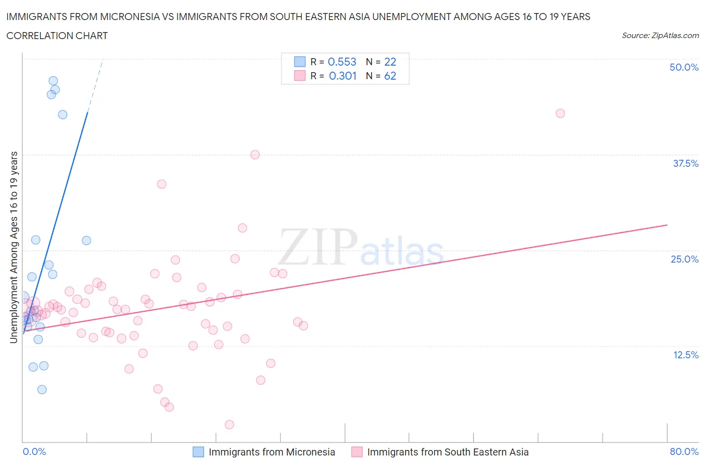 Immigrants from Micronesia vs Immigrants from South Eastern Asia Unemployment Among Ages 16 to 19 years