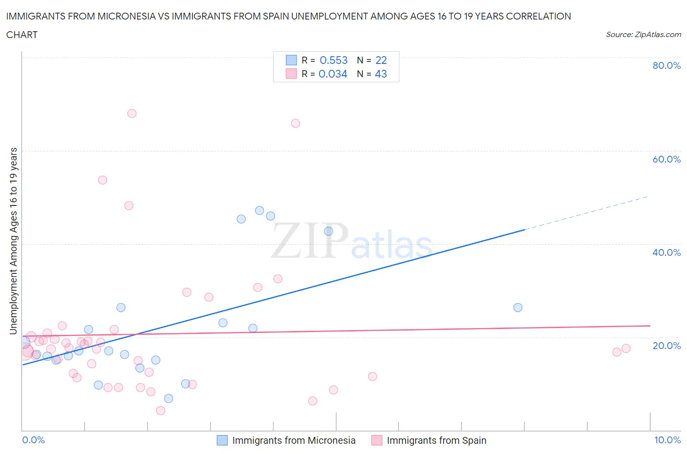 Immigrants from Micronesia vs Immigrants from Spain Unemployment Among Ages 16 to 19 years