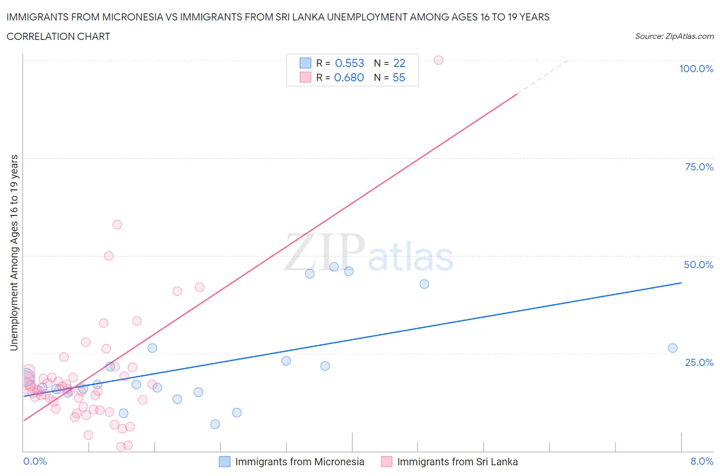 Immigrants from Micronesia vs Immigrants from Sri Lanka Unemployment Among Ages 16 to 19 years