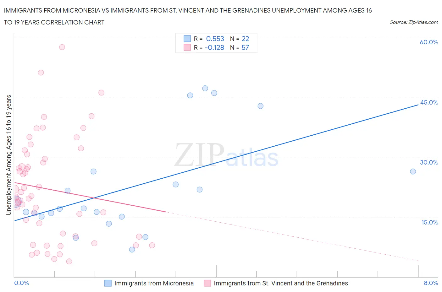 Immigrants from Micronesia vs Immigrants from St. Vincent and the Grenadines Unemployment Among Ages 16 to 19 years