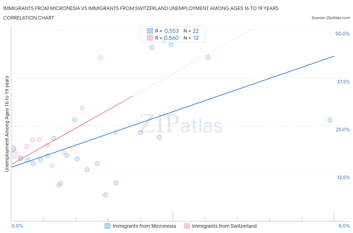 Immigrants from Micronesia vs Immigrants from Switzerland Unemployment Among Ages 16 to 19 years
