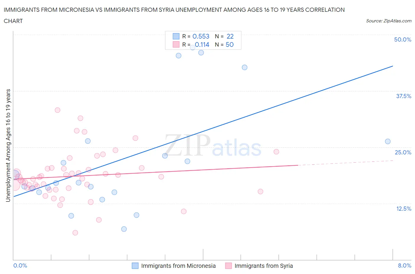 Immigrants from Micronesia vs Immigrants from Syria Unemployment Among Ages 16 to 19 years