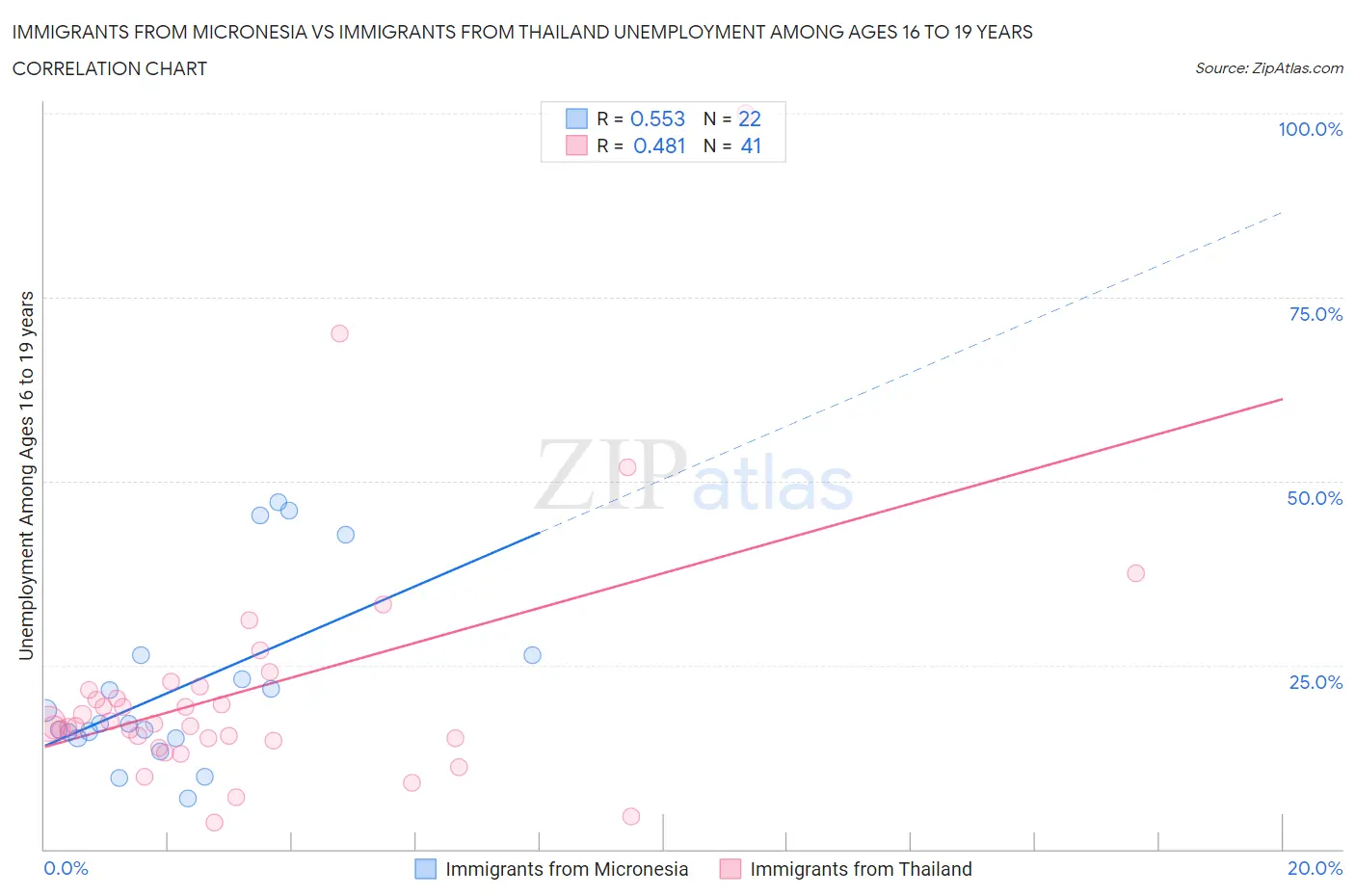 Immigrants from Micronesia vs Immigrants from Thailand Unemployment Among Ages 16 to 19 years