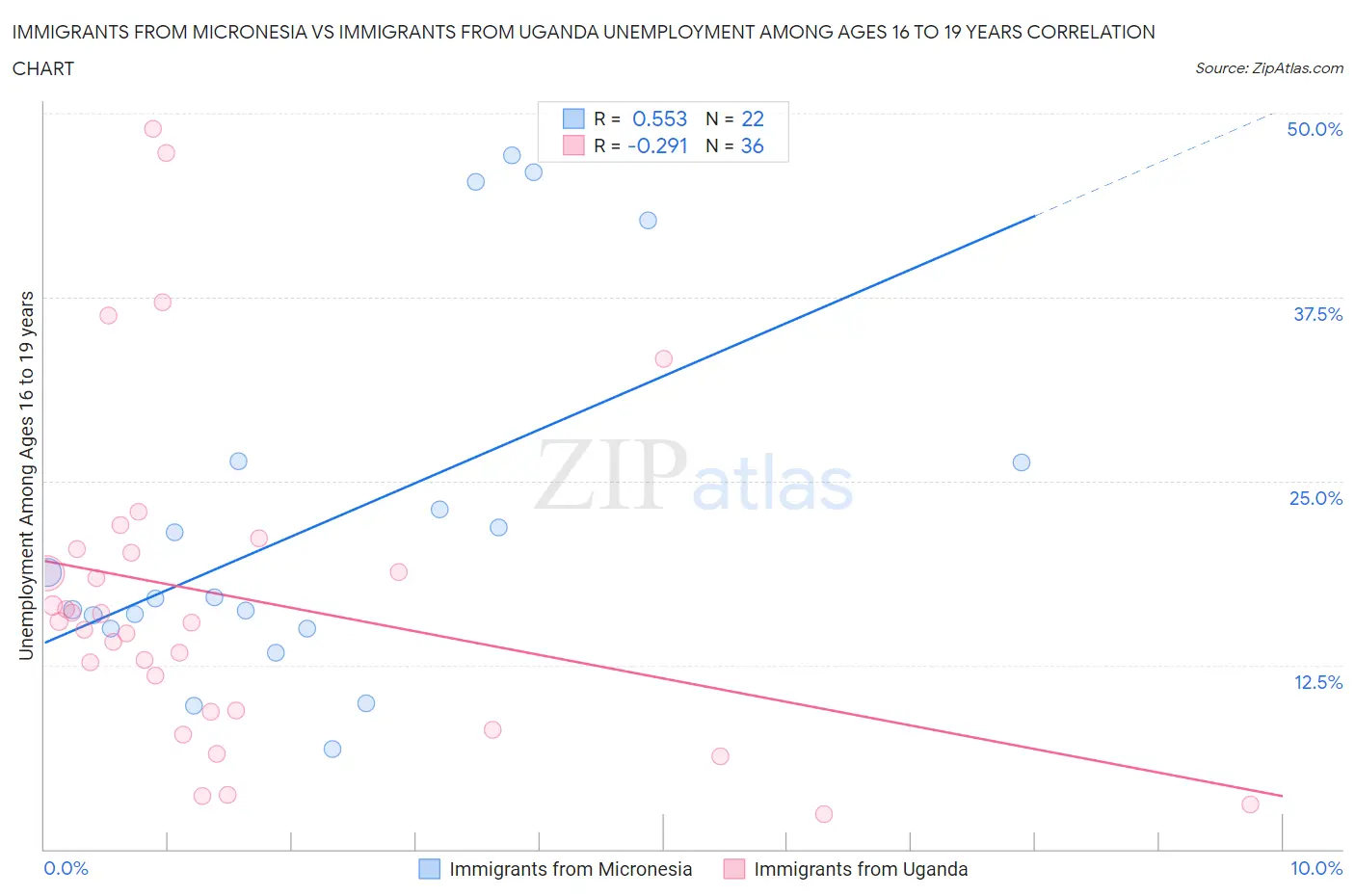 Immigrants from Micronesia vs Immigrants from Uganda Unemployment Among Ages 16 to 19 years