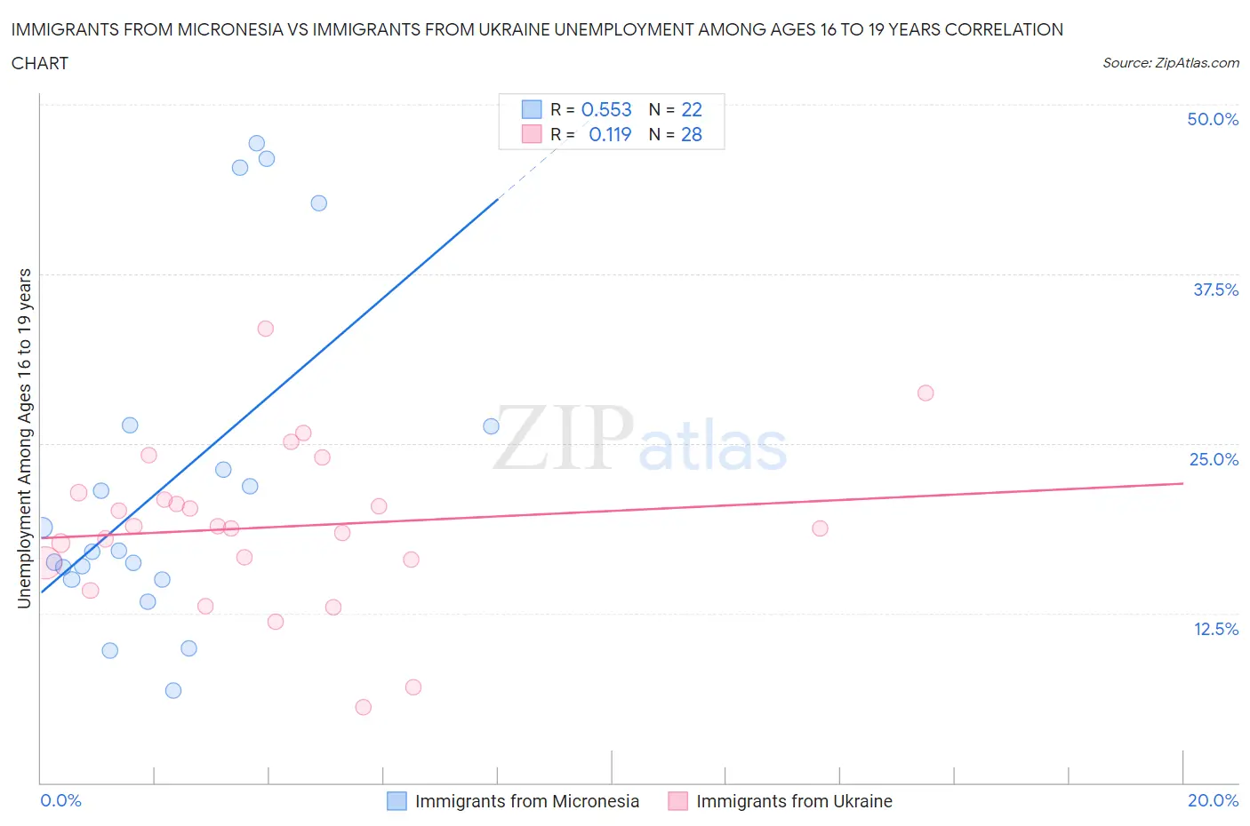Immigrants from Micronesia vs Immigrants from Ukraine Unemployment Among Ages 16 to 19 years