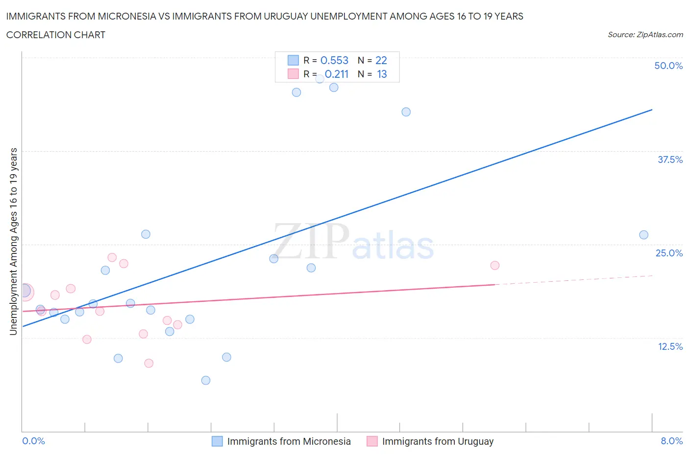 Immigrants from Micronesia vs Immigrants from Uruguay Unemployment Among Ages 16 to 19 years
