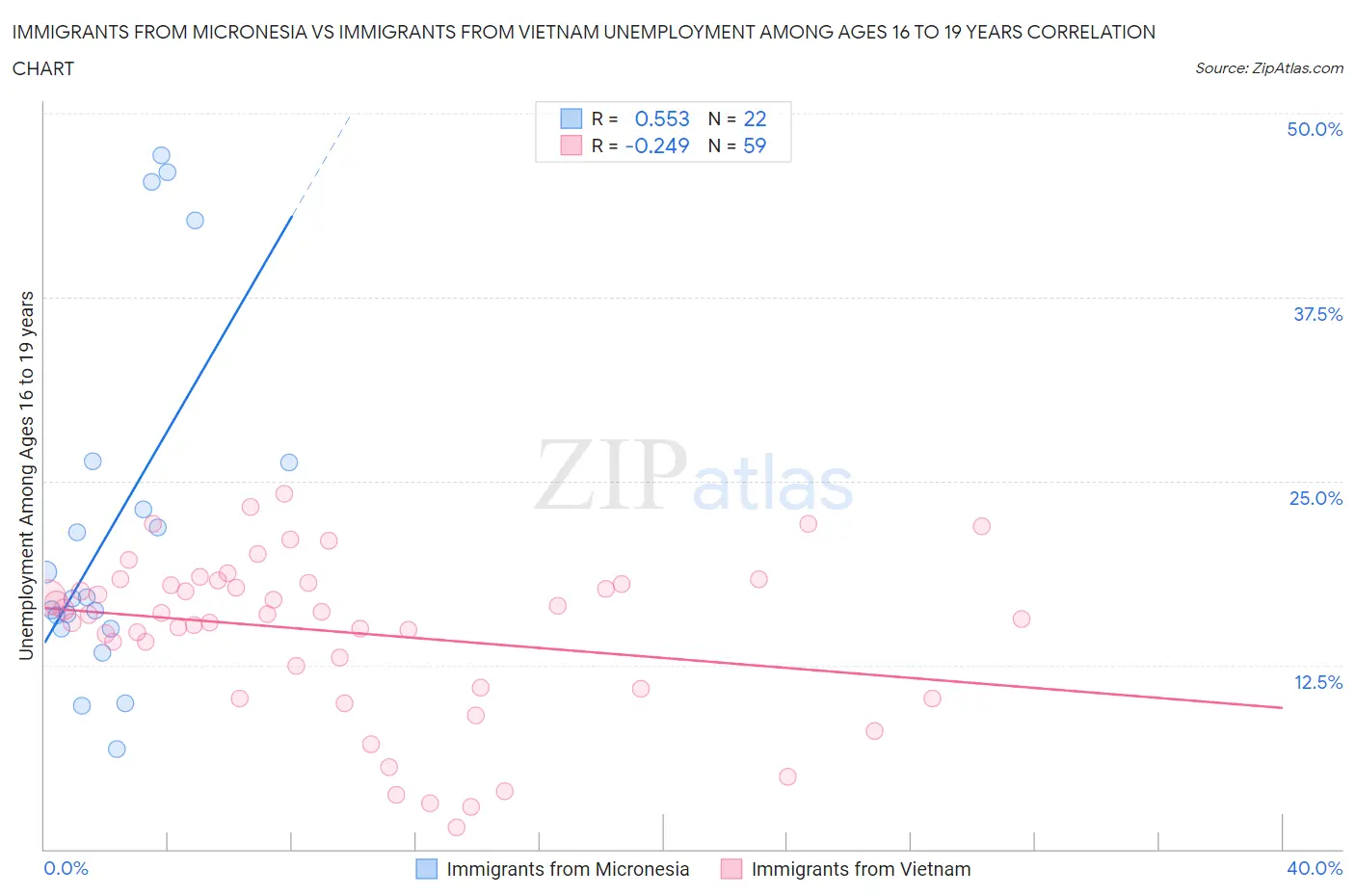 Immigrants from Micronesia vs Immigrants from Vietnam Unemployment Among Ages 16 to 19 years
